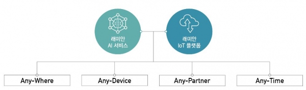 삼성물산이 인공지능과 사물인터넷 기술을 결합한 ‘래미안 A.IoT 플랫폼’을 선보였다.삼성물산