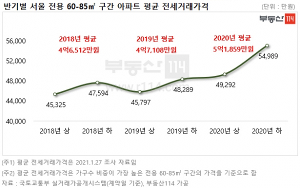 반기별 서울 전용 60~85㎡ 아파트 평균 전세.자료=부동산114