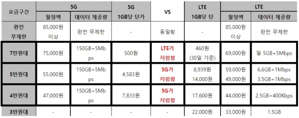 LG유플러스 5G/LTE 요금제의 데이터당 단가 비교.LG유플러스