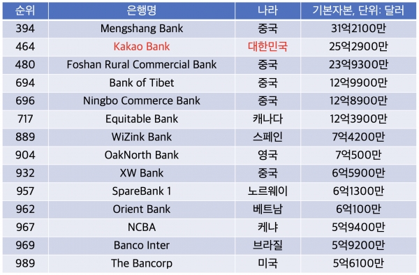 이번에 새롭게 세계 1000대 은행에 진입한 14개 은행.