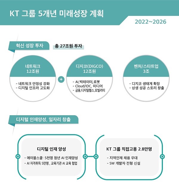 KT그룹의 5개년 미래성장 계획.&lt;KT&gt;