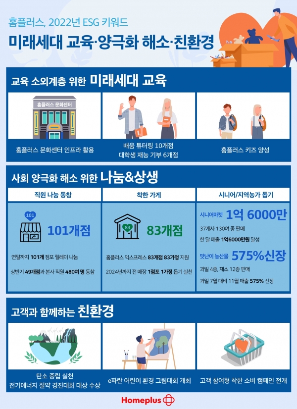 [인포그래픽] 2022년 홈플러스 사회공헌 연말 결산