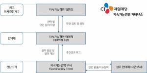 CJ제일제당 ‘지속가능경영 위원회’ 신설…“ESG 경영 강화”