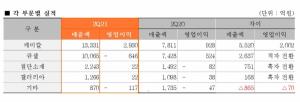 한화솔루션, 2분기 영업이익 2211억원…케미칼 부문 215.7% 증가
