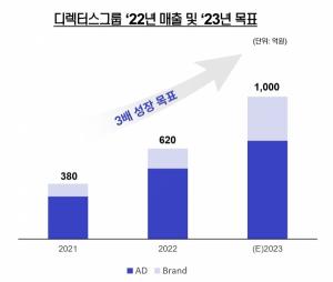 ‘광고사업·브랜드사업 성장’ 디렉터스컴퍼니, 작년 매출 620억원…전년比 63% ↑