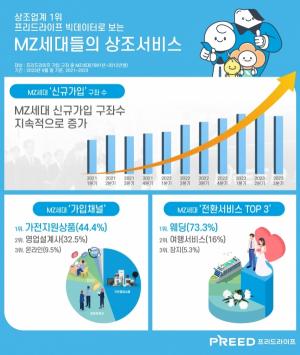 프리드라이프 “MZ세대 가입자 전체 13%…꾸준한 성장세”