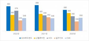 SK브로드밴드, 방통위 복수종합유선방송사업 분야 3년 연속 1위