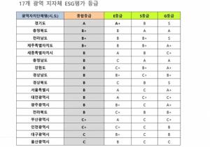 한국ESG평가원, '2023년 지방자치단체 ESG 평가' 결과 발표