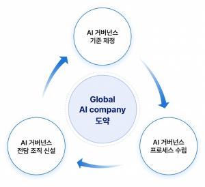 SK텔레콤, 글로벌 AI 컴퍼니 도약 위해 AI 거버넌스 정립