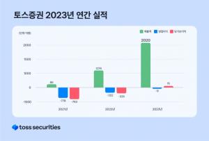 토스증권, 출범 3년만에 첫 연간 흑자…순이익 15억원