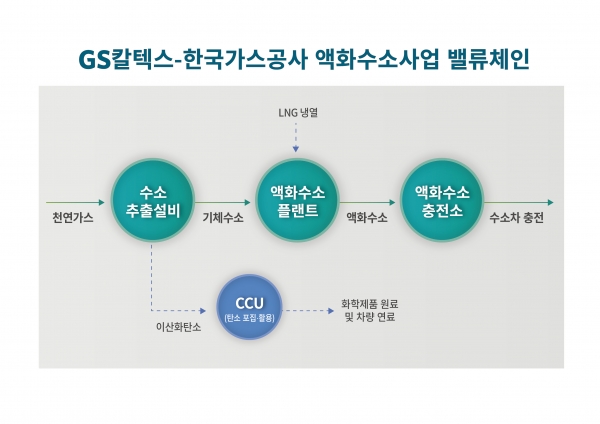 GS칼텍스와 한국가스공사의 액화수소사업 밸류체인.GS칼텍스