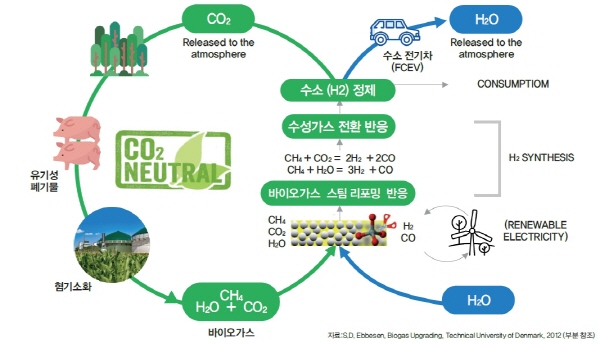 CO2 포함 바이오가스 리포밍 그린수소 생산 기술. KIER
