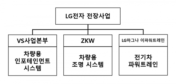 LG전자 전장 사업의 3대 핵심축.