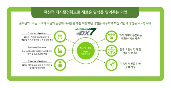 풀무원 DX 미션과 3대 DX 추진 과제. 풀무원은 고객 경험, 비즈니스 경험, 조직원 경험 등 DX 추진 영역을 3가지로 나누어 체계적으로 DX를 추진한다.