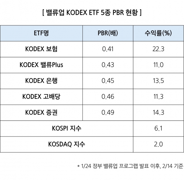 [삼성자산운용 사진자료] 밸류업 KODEX ETF 5종 PBR 현황