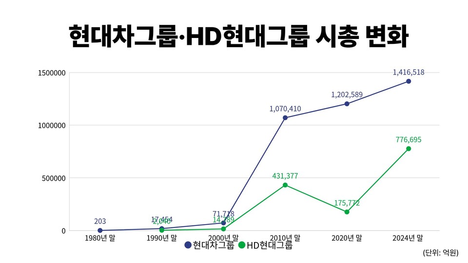1980년대부터 2024년까지 현대차그룹과 HD현대그룹의 시가총액 변화 추이. 해당 년도 마지막 증권 거래일 기준 정리. <자료: 에프앤가이드, 그래픽: 이숙영>