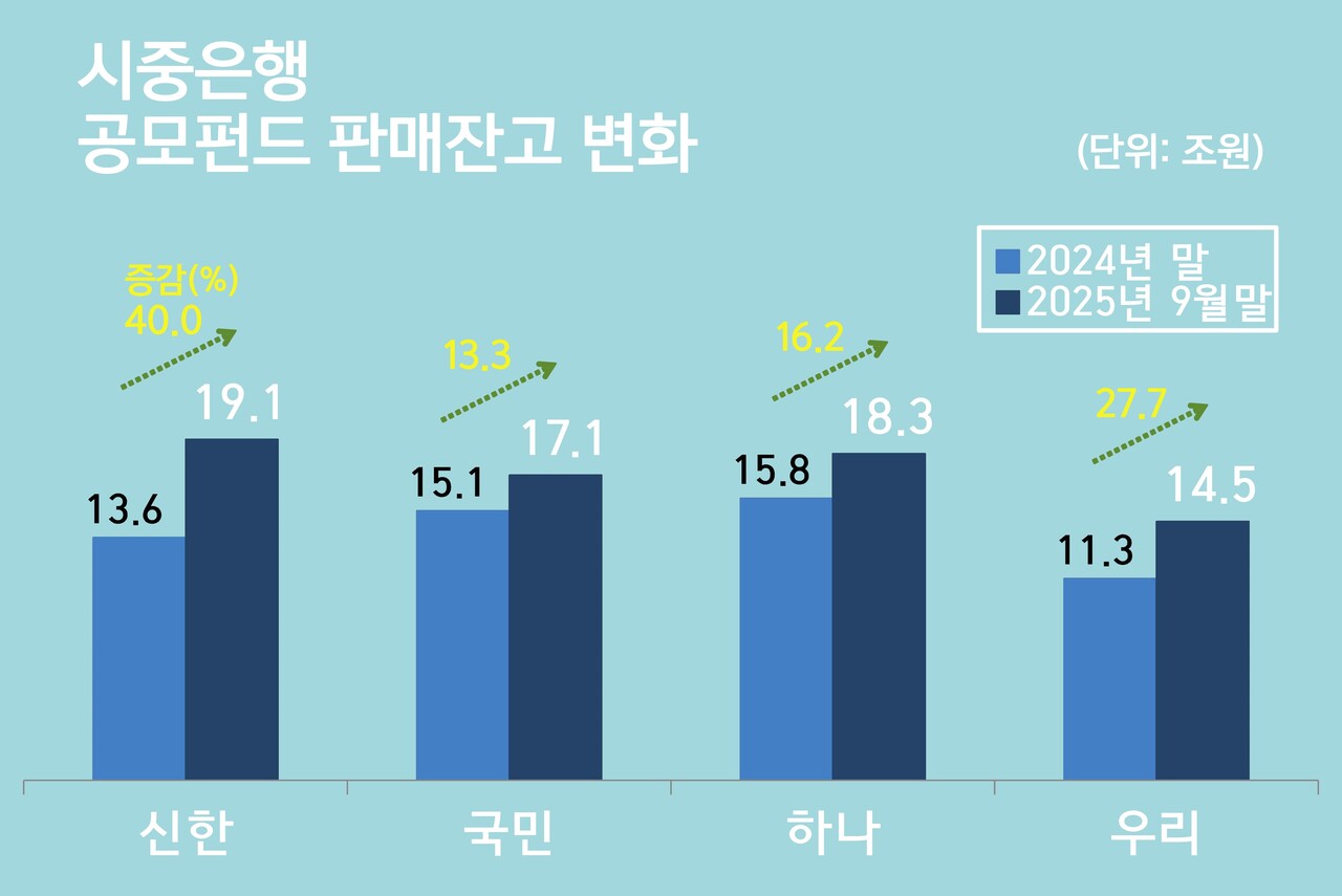 신한은행의 공모펀드 판매잔고가 지난해 말 13조6487억원에서 올해 9월말 19조1037억원으로 40.0% 급증했다.<자료=금융투자협회 그래픽=박지훈>