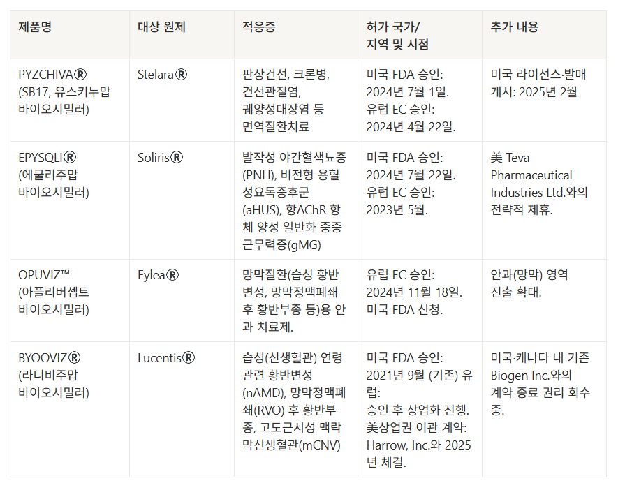삼성바이오에피스의 주요 파이프라인 정리표.<인사이트코리아 안혜완 기자>