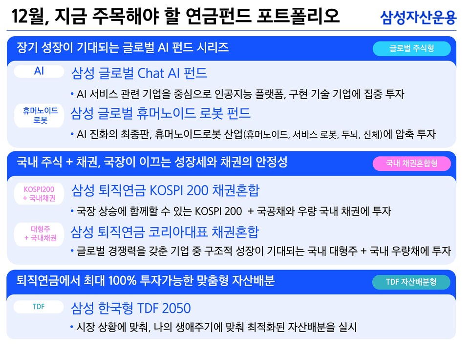 삼성자산운용은 연말 연금 투자 시즌을 맞아 투자자들이 자신의 성향에 맞춰 포트폴리오를 구성할 수 있도록 ‘연말 연금 투자 추천 펀드 5종’을 26일 공개했다.<삼성자산운용>