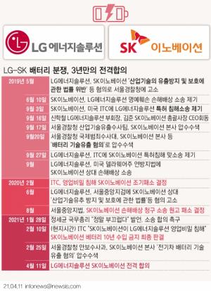 SK-LG 배터리 소송 ‘극적 합의’가 보여준 ‘3가지 미래’