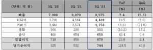 CJ ENM, 3분기 영업익 878억·전년비 23.6%↑…“‘슬의생2·갯차‘ 덕분“