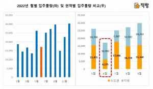 6월 1만7167세대 아파트 입주…전월 대비 35% 감소