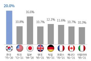 ‘한국경제 50년’…GDP 85배·수출 153배·일자리 1706만개 늘었다