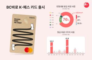BC카드, ‘BC바로 K-패스 카드’ 출시…대중교통 최대 83% 할인